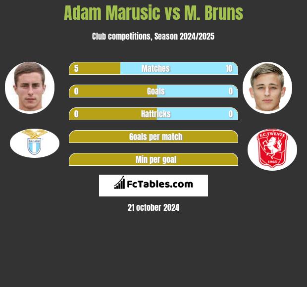 Adam Marusic vs M. Bruns h2h player stats