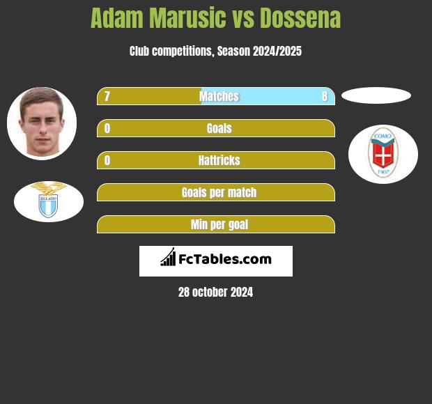 Adam Marusic vs Dossena h2h player stats