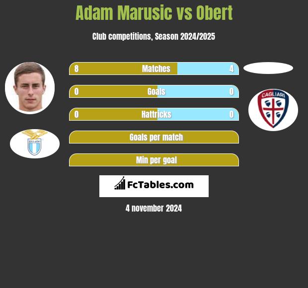 Adam Marusic vs Obert h2h player stats