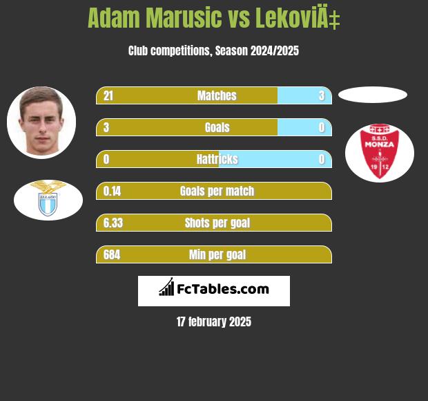 Adam Marusic vs LekoviÄ‡ h2h player stats