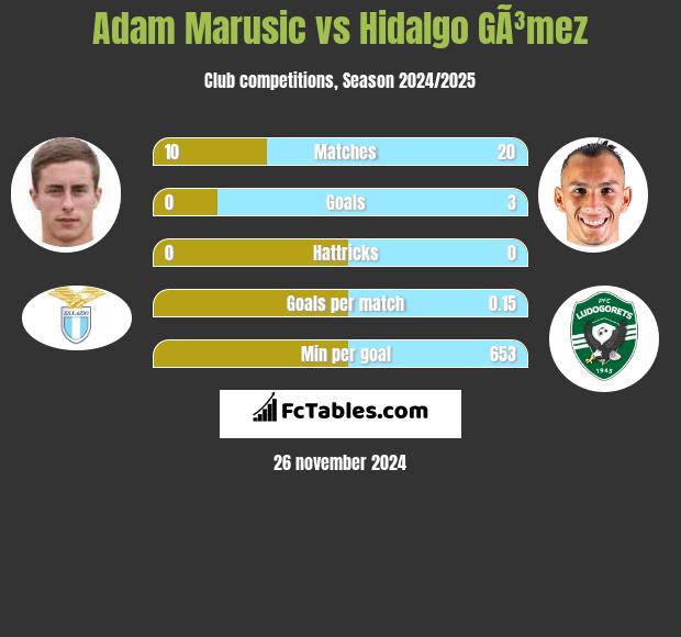 Adam Marusic vs Hidalgo GÃ³mez h2h player stats