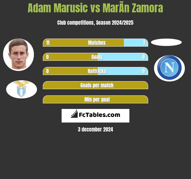 Adam Marusic vs MarÃ­n Zamora h2h player stats