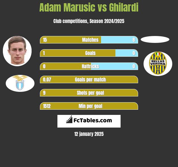 Adam Marusic vs Ghilardi h2h player stats