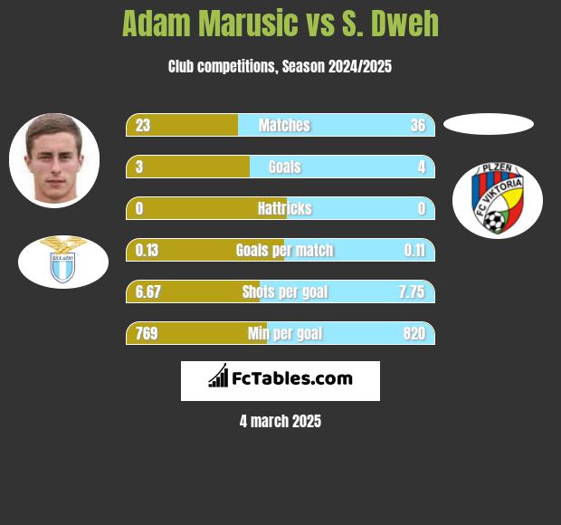 Adam Marusic vs S. Dweh h2h player stats