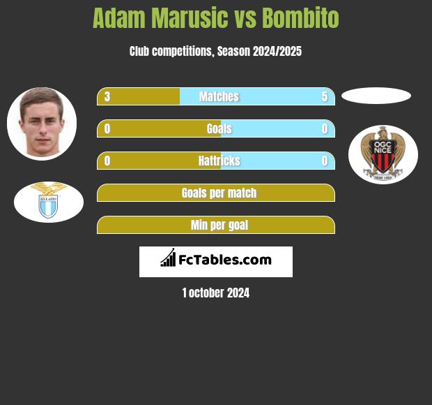 Adam Marusic vs Bombito h2h player stats