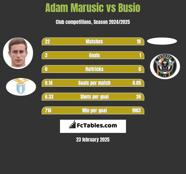 Adam Marusic vs Busio h2h player stats