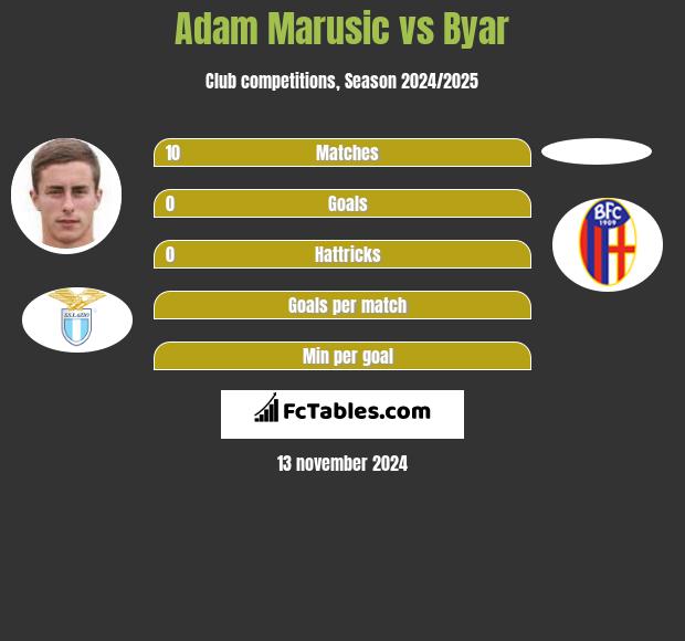 Adam Marusic vs Byar h2h player stats