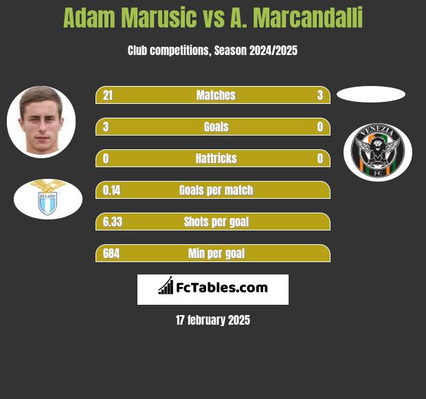 Adam Marusic vs A. Marcandalli h2h player stats