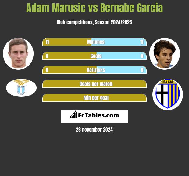 Adam Marusic vs Bernabe Garcia h2h player stats