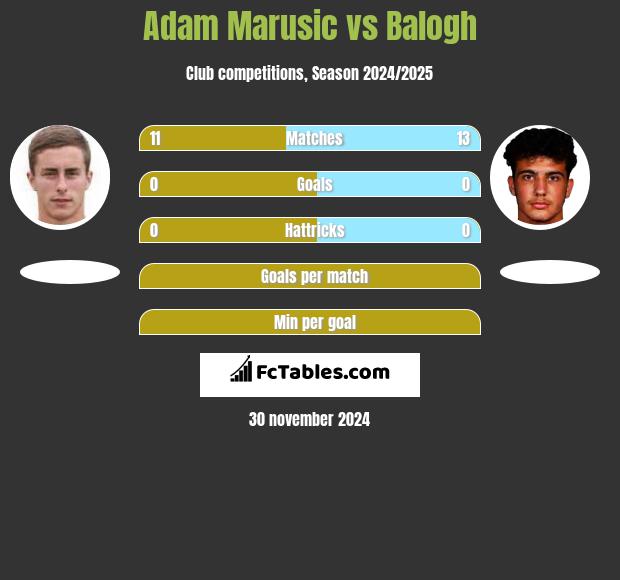 Adam Marusic vs Balogh h2h player stats