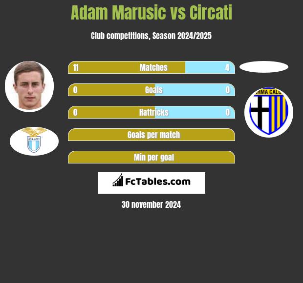 Adam Marusic vs Circati h2h player stats