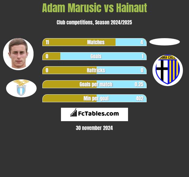 Adam Marusic vs Hainaut h2h player stats