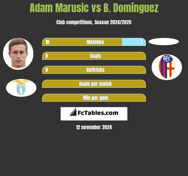 Adam Marusic vs B. Domínguez h2h player stats