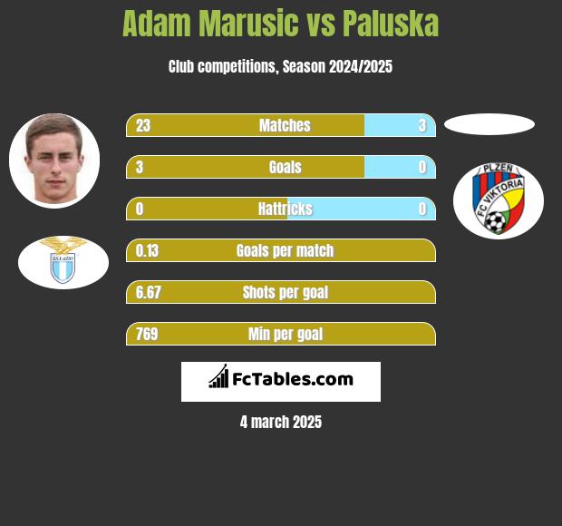 Adam Marusic vs Paluska h2h player stats