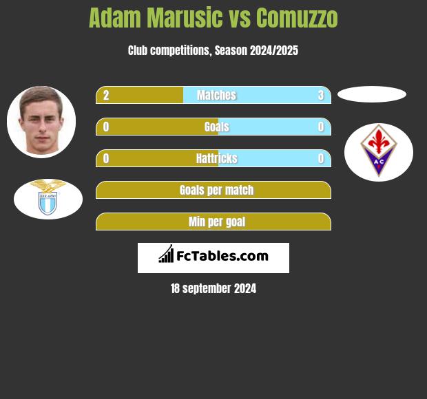 Adam Marusic vs Comuzzo h2h player stats