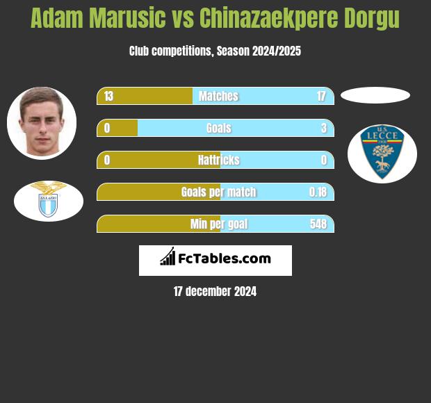 Adam Marusic vs Chinazaekpere Dorgu h2h player stats