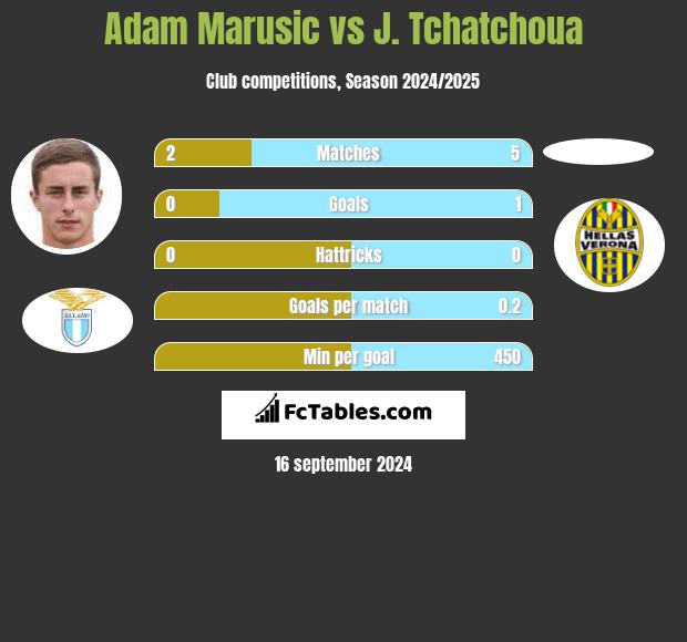 Adam Marusic vs J. Tchatchoua h2h player stats