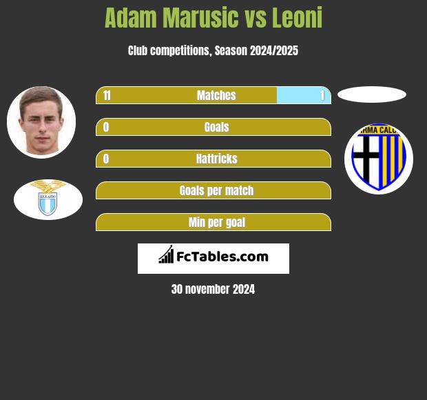 Adam Marusic vs Leoni h2h player stats