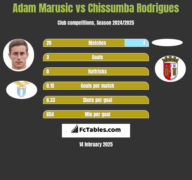 Adam Marusic vs Chissumba Rodrigues h2h player stats