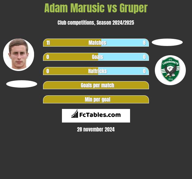 Adam Marusic vs Gruper h2h player stats