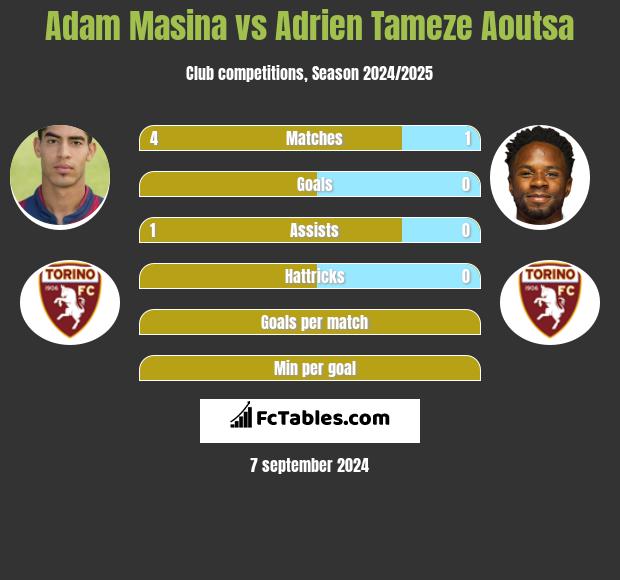 Adam Masina vs Adrien Tameze Aoutsa h2h player stats