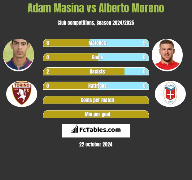 Adam Masina vs Alberto Moreno h2h player stats