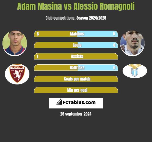 Adam Masina vs Alessio Romagnoli h2h player stats