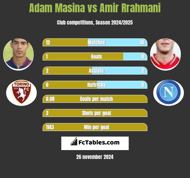 Adam Masina vs Amir Rrahmani h2h player stats