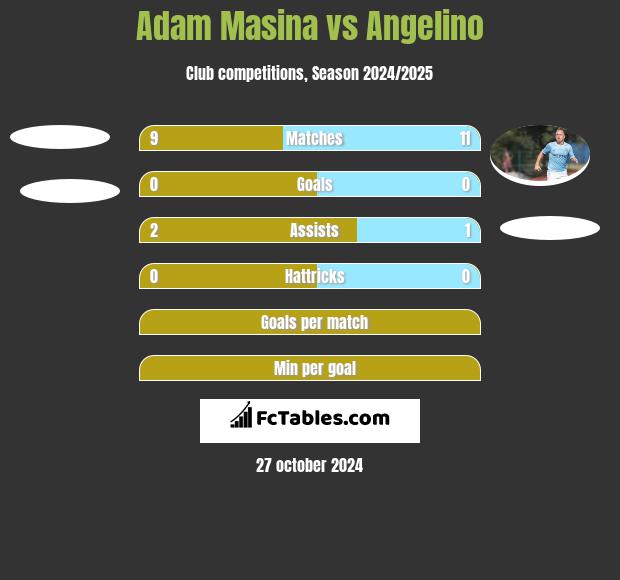 Adam Masina vs Angelino h2h player stats