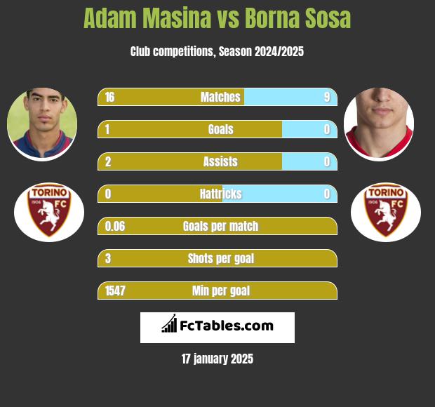 Adam Masina vs Borna Sosa h2h player stats