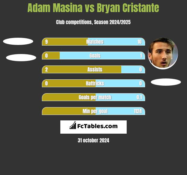 Adam Masina vs Bryan Cristante h2h player stats