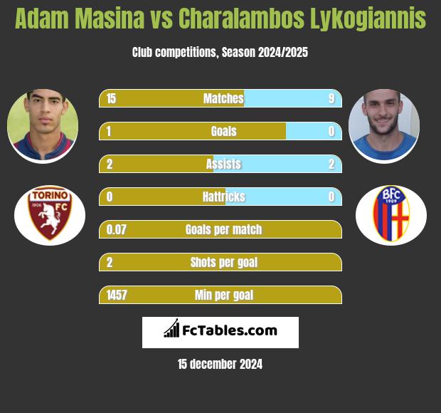 Adam Masina vs Charalambos Lykogiannis h2h player stats