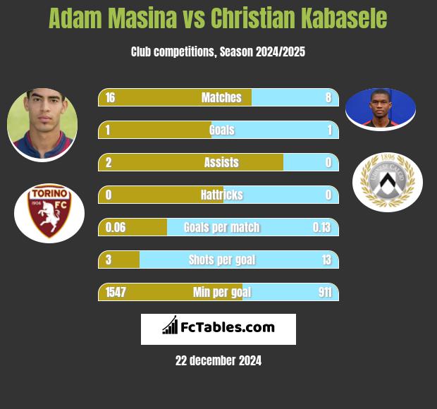 Adam Masina vs Christian Kabasele h2h player stats