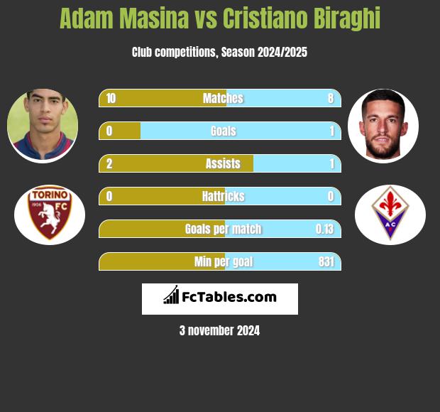 Adam Masina vs Cristiano Biraghi h2h player stats