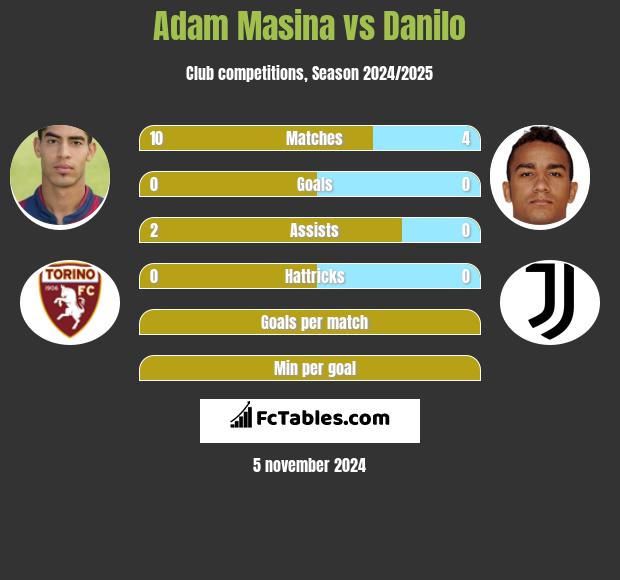 Adam Masina vs Danilo h2h player stats