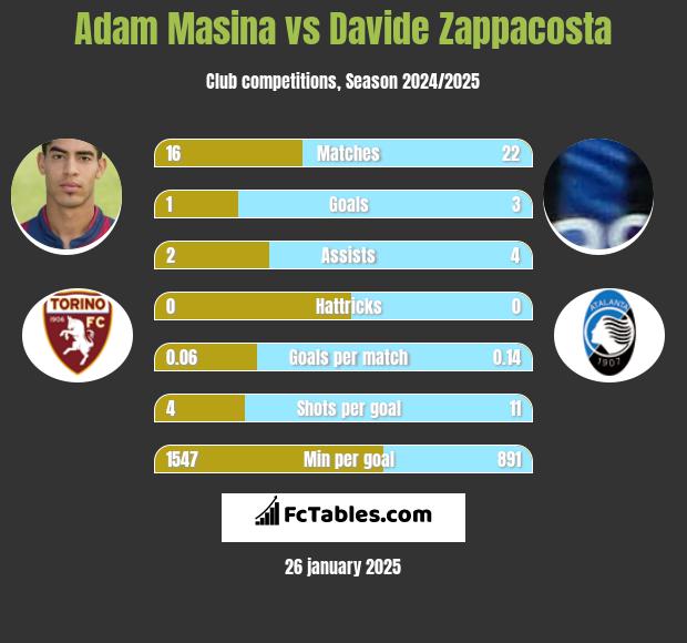 Adam Masina vs Davide Zappacosta h2h player stats