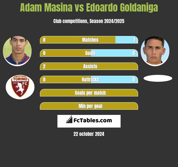 Adam Masina vs Edoardo Goldaniga h2h player stats