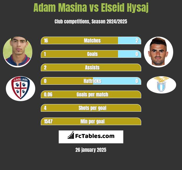 Adam Masina vs Elseid Hysaj h2h player stats