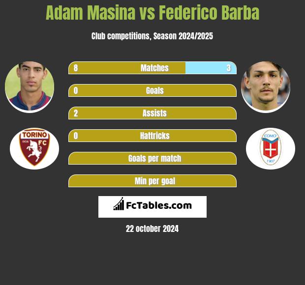 Adam Masina vs Federico Barba h2h player stats