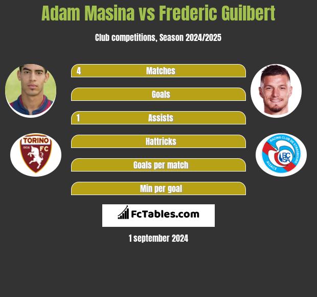 Adam Masina vs Frederic Guilbert h2h player stats