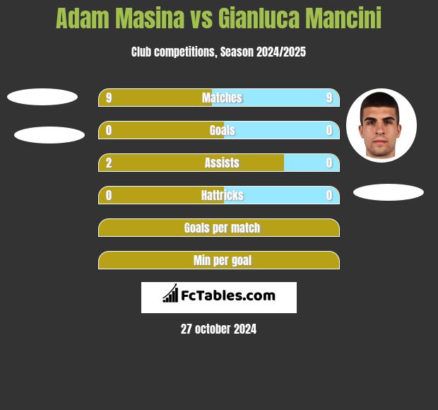 Adam Masina vs Gianluca Mancini h2h player stats