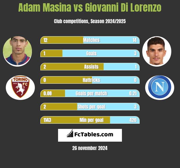 Adam Masina vs Giovanni Di Lorenzo h2h player stats