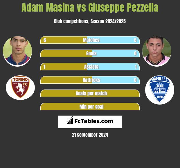 Adam Masina vs Giuseppe Pezzella h2h player stats