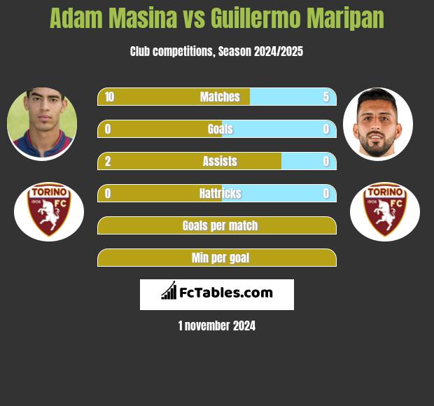 Adam Masina vs Guillermo Maripan h2h player stats