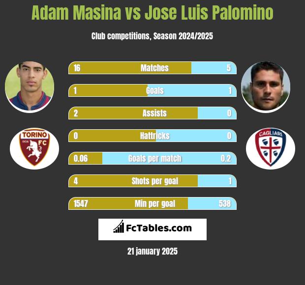 Adam Masina vs Jose Luis Palomino h2h player stats