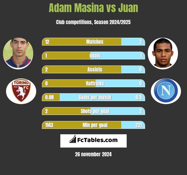 Adam Masina vs Juan h2h player stats