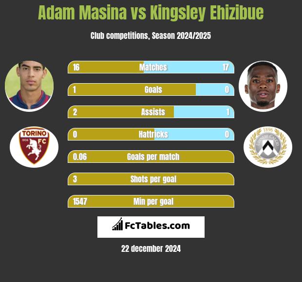 Adam Masina vs Kingsley Ehizibue h2h player stats