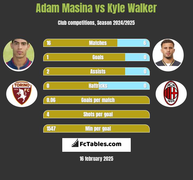 Adam Masina vs Kyle Walker h2h player stats