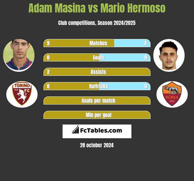 Adam Masina vs Mario Hermoso h2h player stats