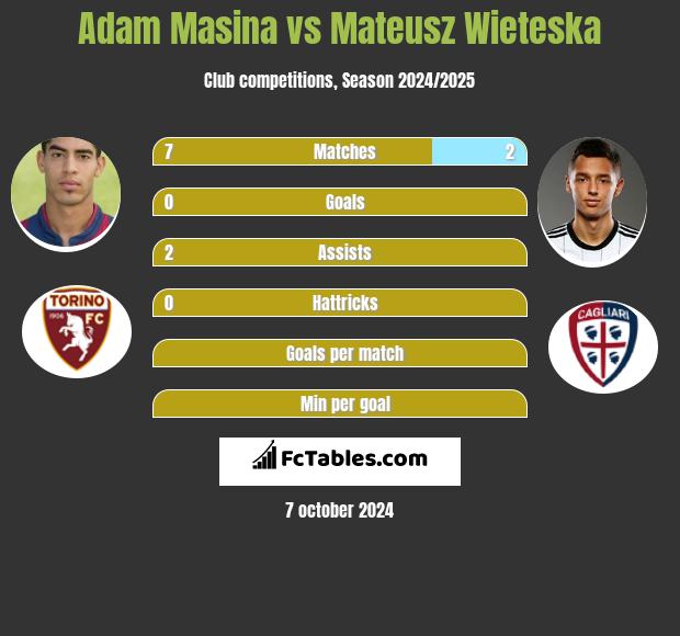 Adam Masina vs Mateusz Wieteska h2h player stats